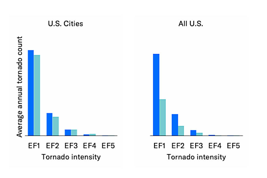 Comparison of Moody’s modeled (blue) and SPC observed (green) annual tornado counts in U.S. cities (left) and for the entire U.S. (right) 